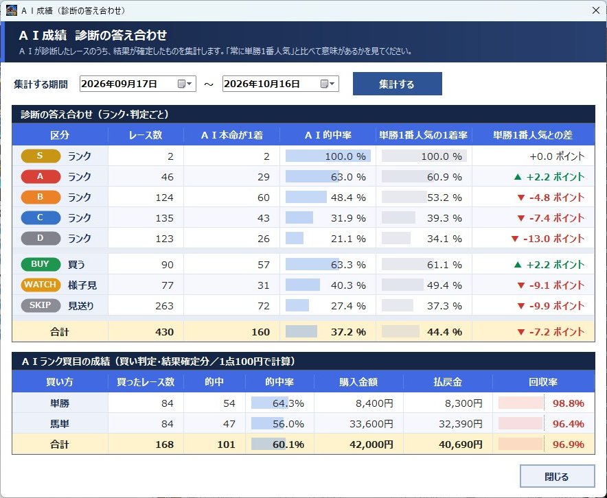 ＡＩ成績（診断の答え合わせ）画面